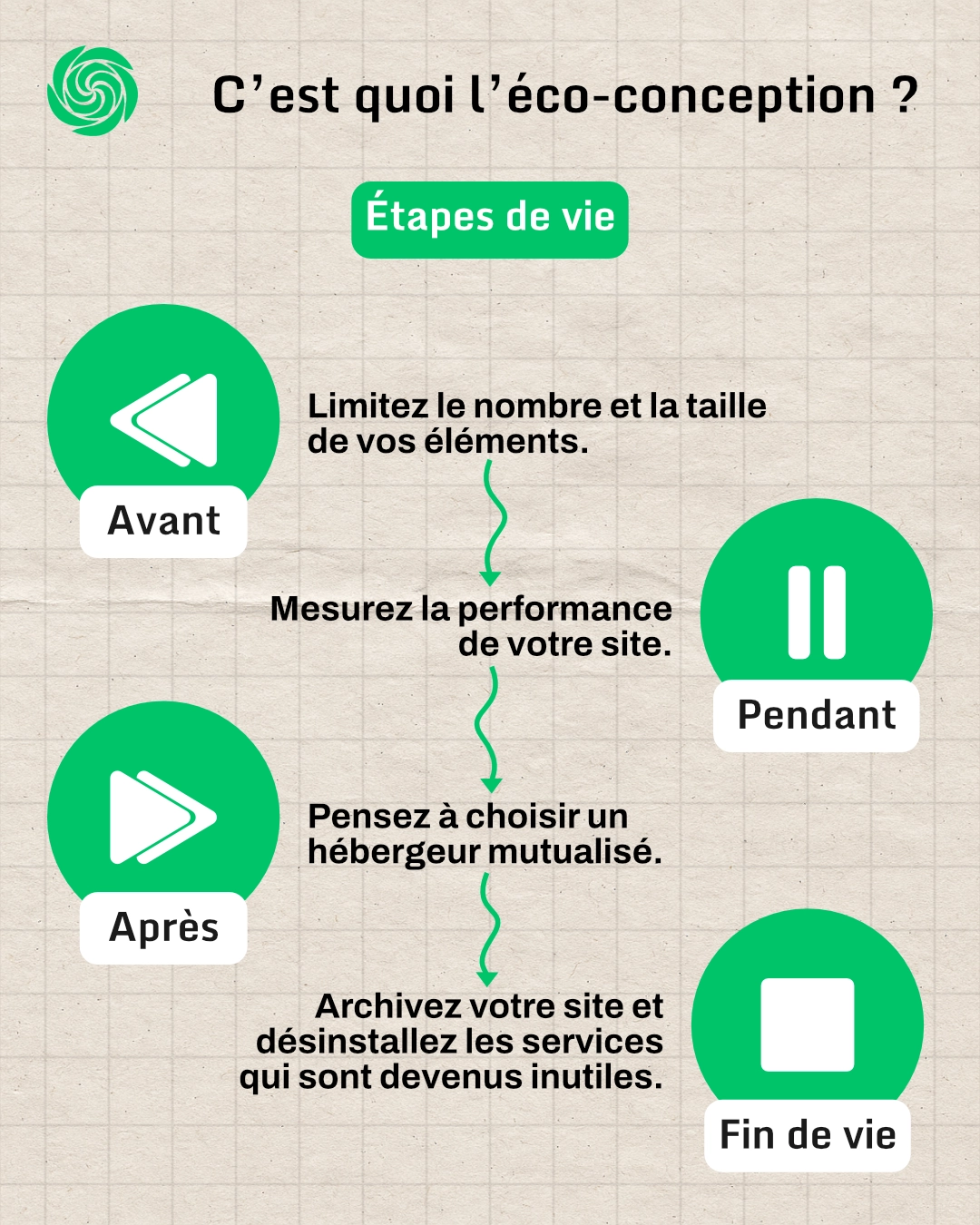 C'est quoi l'éco-conception ? — Slide 4